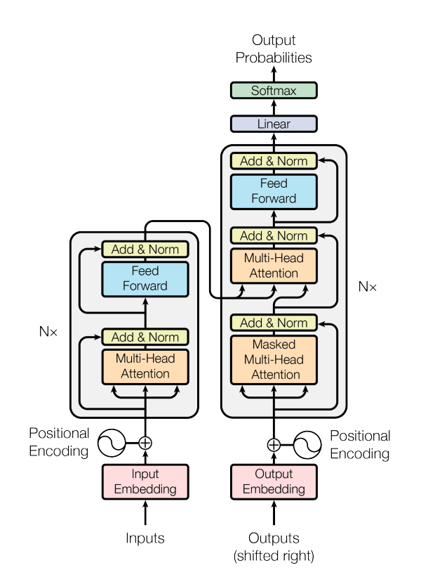 Transformer Architecture